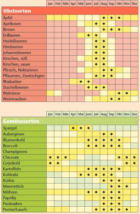 Erntekalender